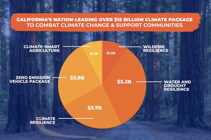 California is leading the nation with a $15 billion climate package, taking bold action against climate change and to combat wildfires.

We’re confronting the climate crisis head-on while protecting the hardest-hit communities. #CAcomeback