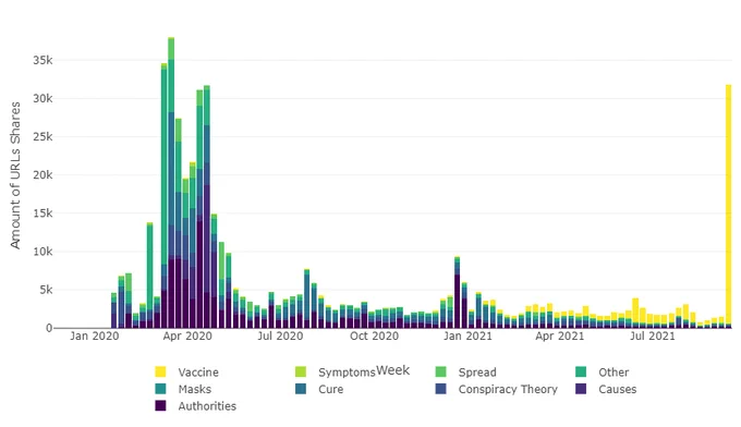 Amount of topic shares per week.