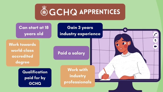Title reads GCHQ Apprentices. The image shows a girl taking part in a video call on a computer screen.
The text reads:
1. Can start at 18 years old
2. Gain 3 years industry experience
3. Word towards world-class accredited degree
4. Qualification paid for by GCHQ
5. Paid a salary
6. Work with industry professionals