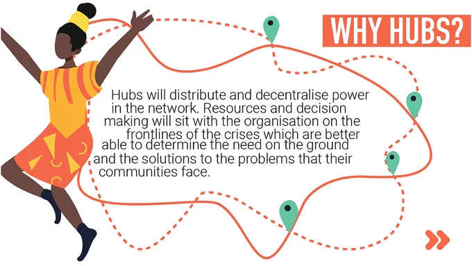 Hubs will distribute and decentralise power in the network. Resources and decision making will sit with the organisation on the frontlines of the crises which are better able to determine the need on the ground and the solutions to the problems that their communities face. 