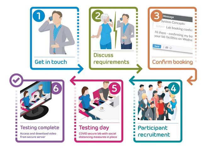 Booking flow;Get in touch, Discuss requirements, Confirm booking, Participant recruitment, Testing day, Testing complete
