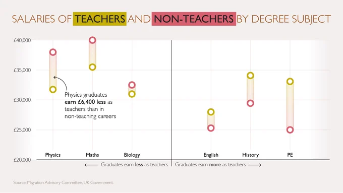 Infographic illustrating that Physics graduates earn far less in teaching than in non-teaching careers. This ‘pay cut’ is larger than in any other subject.