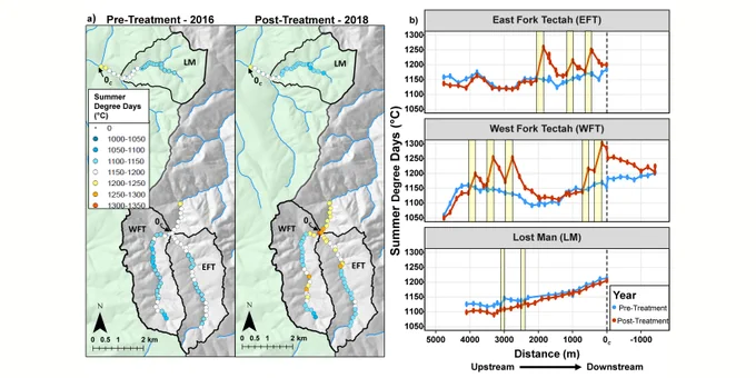 Watershed-scale spatial patterns of stream temperature as indicated by summer cumulative degree days during pre-treatment and post-treatment water years. (a) Spatial patterns of cumulative degree days July-September during pre-treatment and post-treatment years. (b) Longitudinal profiles of cumulative degree days July-September for each watershed during pre-treatment and post-treatment years