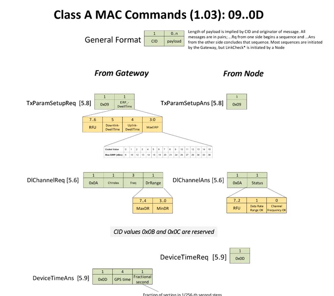 Picture of structure of some LoRaWAN MAC commands