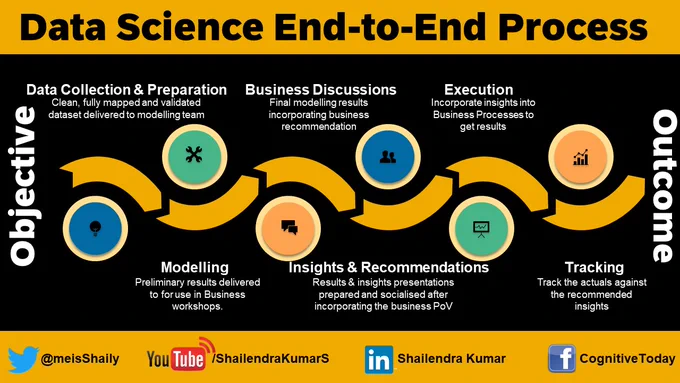 #DataScience end-to-end process delivers huge incremental value