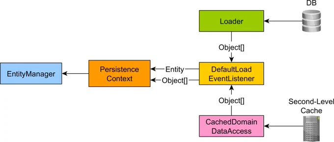 Diagram to illustrate cache storage