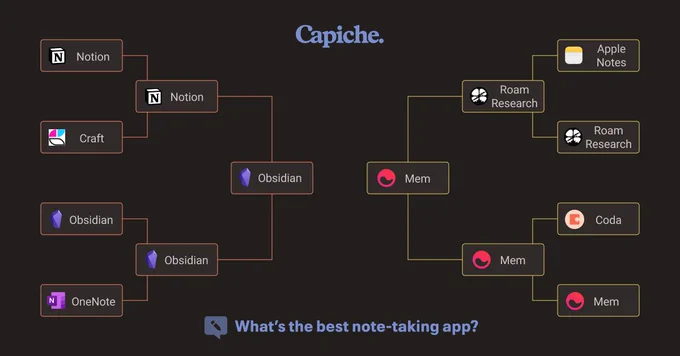 Obsidian and Mem are the two finalist apps in Capiche's Note-taking App Bracket.