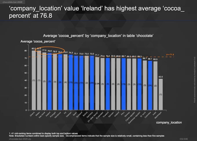 Ireland has highest average cocoa percent 