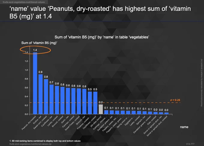 Peanuts with highest sum of vitamin B5