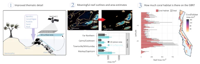 This study characterizes and quantifies coral habitat based on depth, geomorphic and benthic composition maps of more than 2164 shallow offshore GBR reefs. The mapping approach combined a Sentinel-2 satellite surface reflectance image mosaic and derived depth, wave climate, reef slope and field data in a random-forest machine learning and object-based protocol. Area calculations, for the first time, incorporated the 3D characteristic of the reef surface above 20 m.