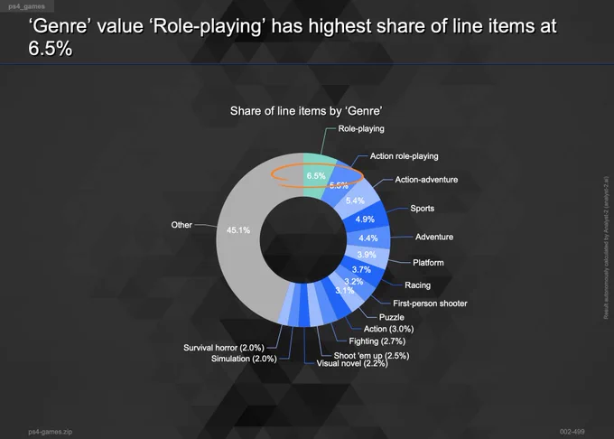 Share of genre for Playstation 4 games 