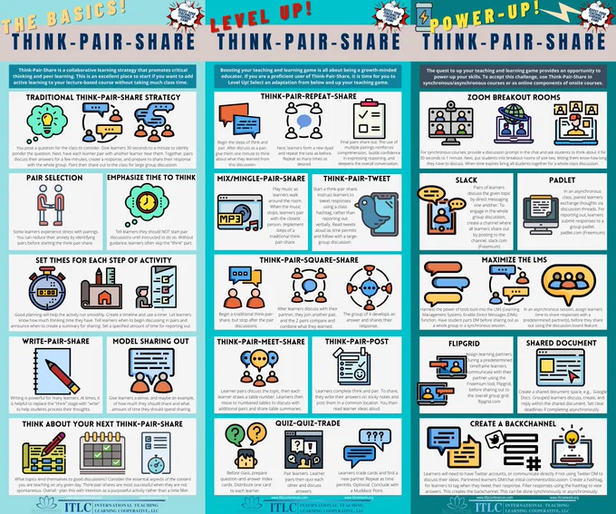 ThinkPairShare Infographic. The Basics describing what TPS is, The Level-Up, how to take it to the next level, then Power-Up, how to add tech to your Think-Pair-Share.