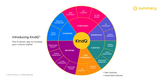 A concentric circle: bright yellow at the center with the words KindQ™ with yellow lines delineating 6 pie pieces colored (clockwise) pink, purple, green, orange, magenta, and blue. The outer ring further divides these 6 pieces into 16 wedges. A yellow sunflower logo for Summery℠ is upper right.