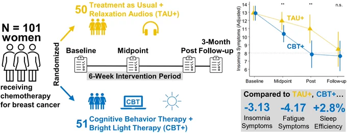 Graphical abstract showing that 101 women receiving chemotherapy for breast cancer were randomized to cognitive behavior therapy plus bright light therapy or treatment as usual plus relaxation audios. Insomnia and fatigue symptoms were measured at baseline, 3 weeks and 6 weeks, the end of the intervention. Cognitive behavior therapy plus bright light reduced insomnia symptoms 3.13 more and fatigue symptoms 4.17 points more than treatment as usual.