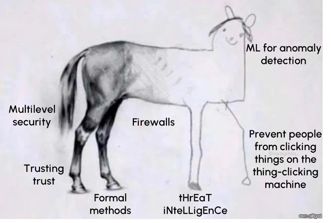 The horse sketch meme. The well-drawn end of the horse starts with the labels multilevel security, trusting trust, and formal methods. As the drawing gets progressively worse, the labels are firewalls, threat intelligence, machine learning for anomaly detection, and "prevent people from clicking things on the thing-clicking machine."