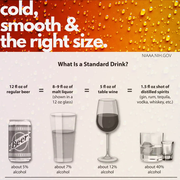 Image: 12 oz Beer can, 8-9 oz Glass of malt liquor, 5 oz glass of table wine, 1.5 oz shot of liquor. Text: Cold, smooth and the right size. What is a standard drink? NIAAA.NIH.GOV 