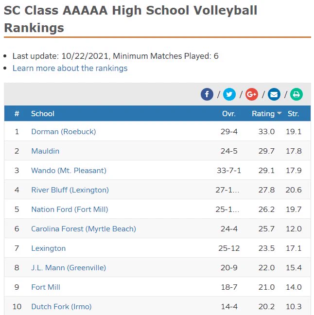 Fort Mill Volleyball