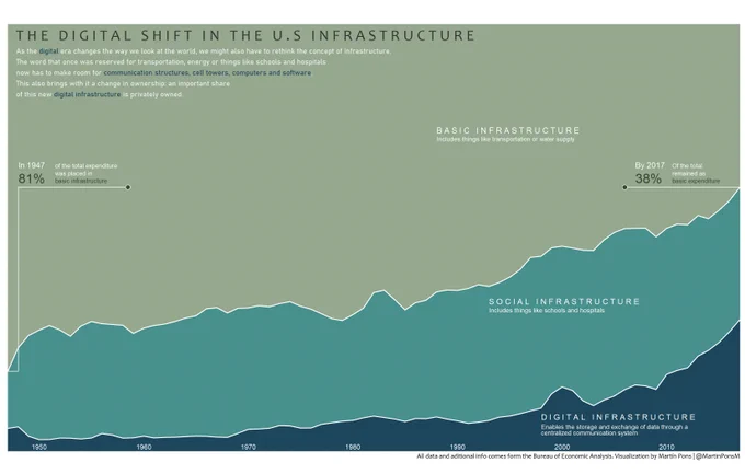 Area graph of the share of basic, social and digital infrastructure (y axis) over time (x axis) in the U.S. Basic infrastructure added for almost all infrastructure back in 1950, but around 2017 digital infrastructure represented almost one third of the total.