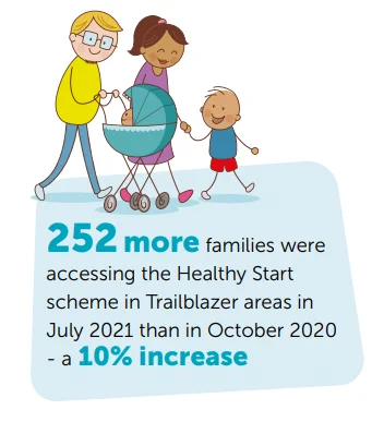 252 more families were accessing the Healthy Start scheme in Trailblazer areas in July 2021 than in October 2020 – a 10% increase
Illustration of two parents smiling and pushing a pram while walking with their toddler
