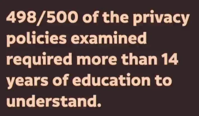 498/500 of the privacy policies examined required more than 14 years of education to understand.