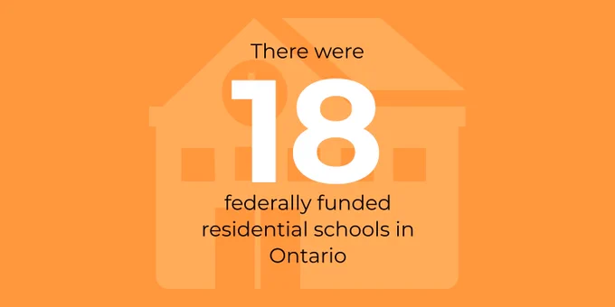 There were 18 federally funded residential schools in Ontario