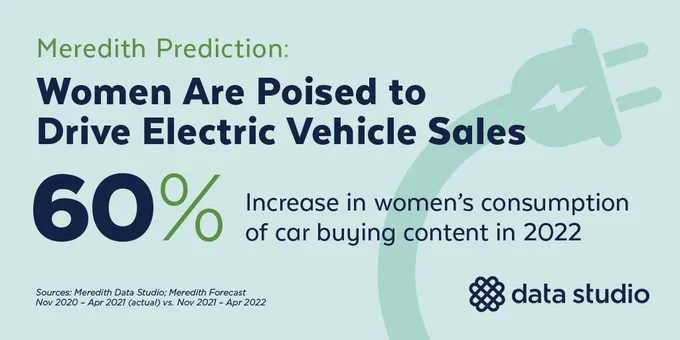Meredith Prediction: Women are poised to drive electric vehicle sales. 60% increase in women's consumption of car buying content in 2022