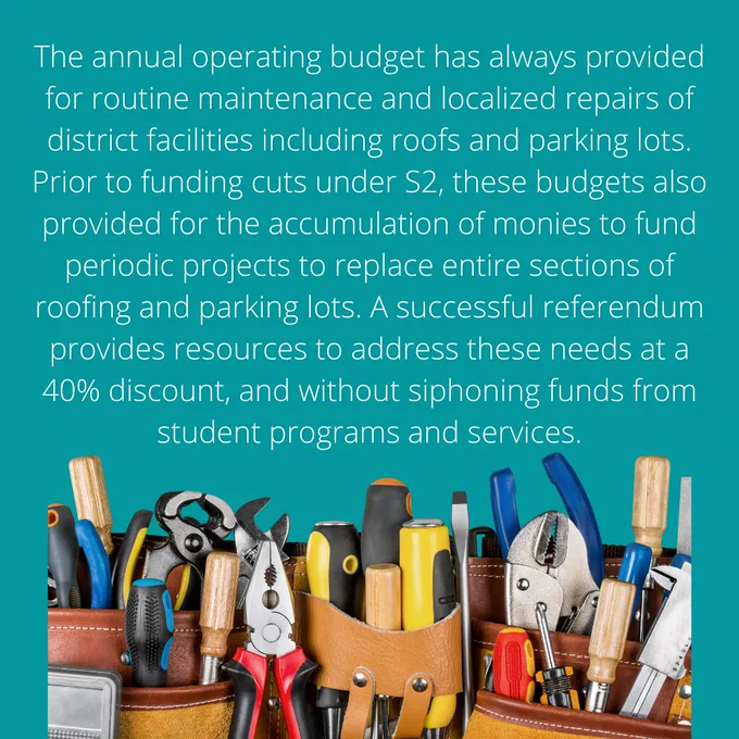 The annual operating budget has always provided for routine maintenance and localized repairs of district facilities including roofs and parking lots. Prior to funding cuts under S2, these budgets also provided for the accumulation of monies to fund periodic projects to replace entire sections of roofing and parking lots. A successful referendum provides resources to address these needs at a 40% discount, and without siphoning funds from student programs and services.