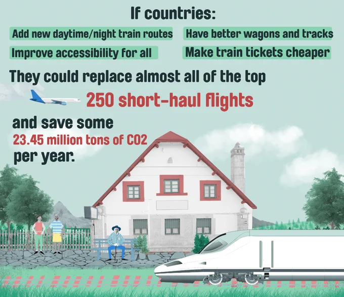 European countries could save 23.4 million tons of CO2e per year by investing in trains and banning short-haul flights
