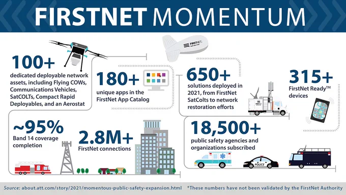 FirstNet Momentum infographic