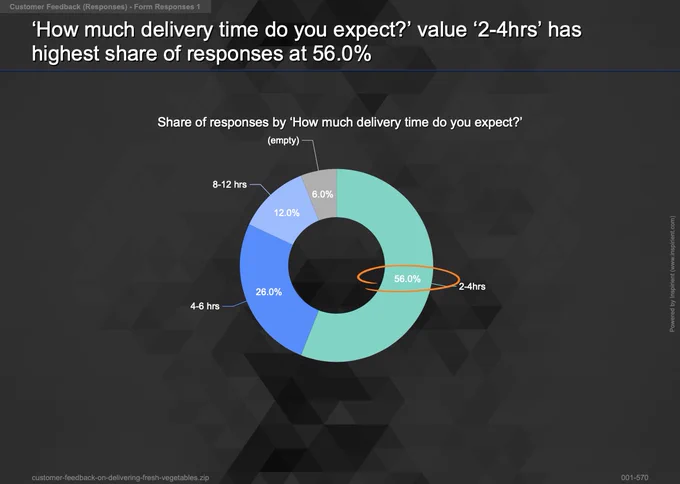 Survey response for how much delivery time do you expect