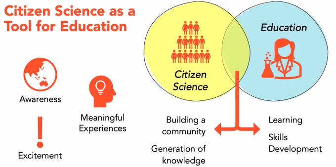 Citizen science as a tool for education gives students awareness which leads to excitement and meaningful experiences. Citizen science can build a community, generate knowledge, add to learning and develop student's skills. 
