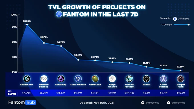 TVL GROWTH OF PROJECTS ON FANTOM IN THE LAST 7D