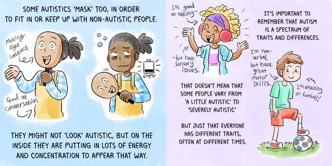 P5: On the left, a Black woman holds a mask with a happy expression over her face with the text “Making eye contact”, “Good at conversation.” On the right, the woman removes the mask to show she is tired and weary. There is an empty battery.
Text: Some autistics “mask” too, in order to fit in or keep up with non-autistic people. They might not “look” autistic, but on the inside they are putting in lots of energy and concentration to appear that way.
P6: A blonde woman is wearing headphones and looks animated. Arrows point to her with descriptive text “I’m good at talking but have sensory issues.”
A white man stands with a soccer ball. Arrows point to him with descriptive text “I’m non-verbal but have great motor skills. I’m amazing at football!”
Text: It’s important to remember that autism is a spectrum of traits and differences. That doesn’t mean that some people vary from “a little autistic” to “severely autistic” but just that everyone has different traits, often at different times.