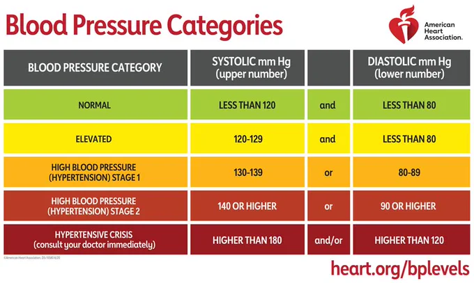 source: https://www.heart.org/en/health-topics/high-blood-pressure/understanding-blood-pressure-readings