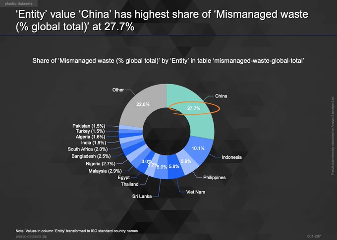 China has the highest share of mismanaged waste at 27.7%