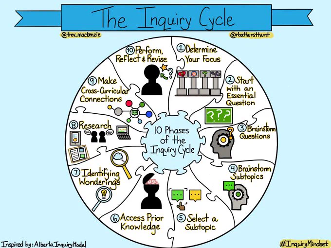 The Inquiry Cycle: 1. Determine your focus. 2. Start with an essential question. 3. Brainstorm questions. 4. Brainstorm subtopics. 5. Select a subtopic. 6. Access prior knowledge. 7. Identify wonderings. 8. Research. 9. Make cross-curricular connections. 10. Perform, reflect and revise. 