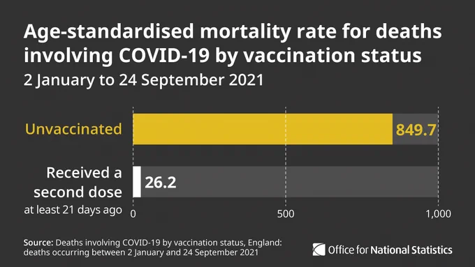 Age-standardised mortality rate for deaths involving COVID-19 by vaccination status 2 January to 24 September 2021 Unvaccinated = 849.7 Received the second dose, at least 21 days ago = 26.2 Source: Deaths involving COVID-19 by vaccination status, England: deaths occurring between 2 January and 24 September 2021