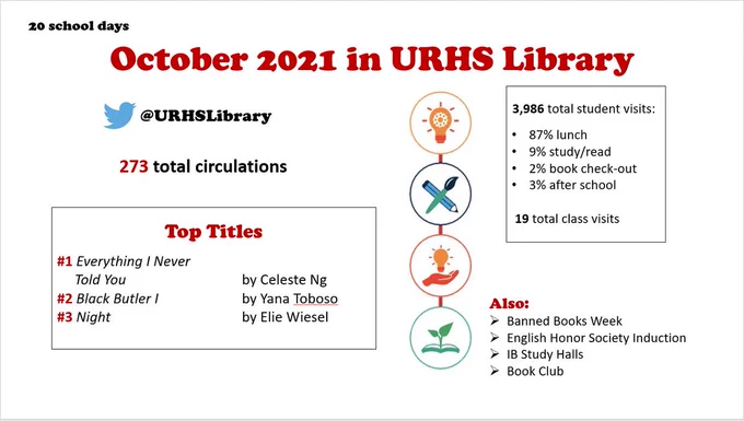 Graphic displaying October statistics for the URHS Library: 273 total book circulations, 3986 total student visits, and 19 total class visits. 