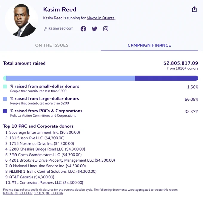 Kasim Reed
Kasim Reed is running for Mayor in Atlanta.
Total amount raised $2,805,817.09 from 1810  donors
% raised from small-dollar donors
People that contributed less than $200 - 1.56%
% raised from large-dollar donors
People that contributed more than $200 - 66.08%
% raised from PACs & Corporations
Political Action Committees and Corporations - 32.37%