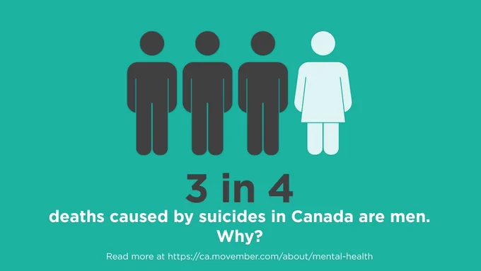 Banner with three gray graphics of men and one whtie graphic of a woman. Below, text reads “3 in 4 deaths caused by suicides in Canada are men. Why?” Text in the bottom right reads “Read more at https://ca.movember.com/about/mental-health”.