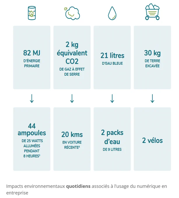 Impacts par jour et par utilisateur. source : GreenIT.fr 2021 - CC-By-NC-ND