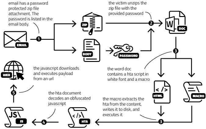 how TA551 malspam works: An encrypted zip file contains a word document. This document contains an obfuscated and hidden hta file which is extracted and run by macro code. The hta deobfuscates a Javascript with ActiveX that will download the final payload from an url.