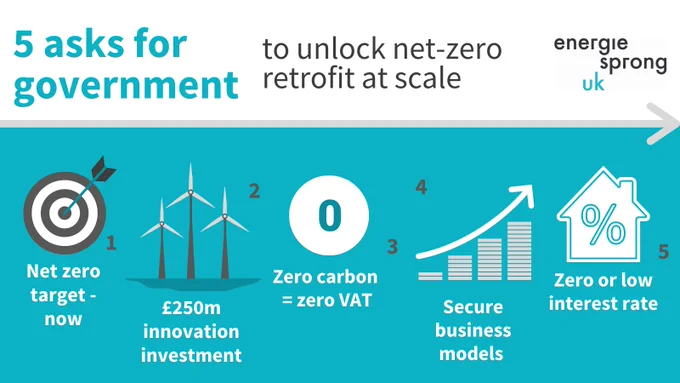 Energiesprong UK's 5 asks for government to unlock net zero retrofit at scale: net zero target - now, £250m innovation investment, zero carbon = zero VAT, secure business models, zero or low interest zero rate. 