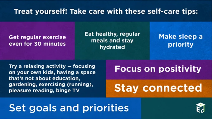 Treat yourself! Take care with these self-care tips: 
Get regular exercise even for 30 minutes, eat healthy, regular meals and stay hydrated, make sleep a priority, focus on positivity, stay connected, set goals and priorities, try a relaxing activity--focusing on your own kids, having a space that's not about education, gardening, exercising (running), pleasure reading, binge TV