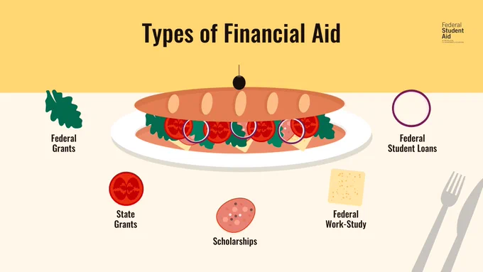 Types of financial aid include Federal Grants, State Grants, Scholarships, Federal Work-Study, and Federal Student Loans.