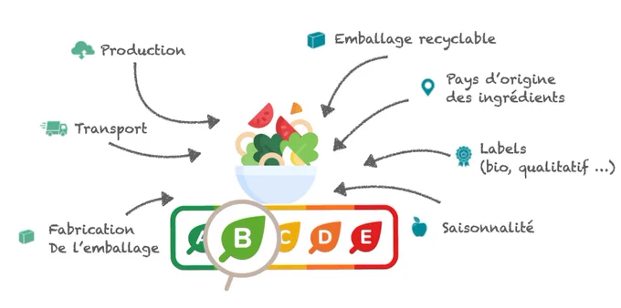 Les composantes de l'Eco-Scores sont listées sur l'image: production, transport, emballage, saisonnalité, labels, origines, emballage