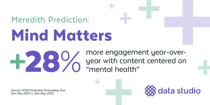 Meredith Prediction: Mind Matters 
 28% More Engagement Year-over-year with Content Centered on "Mental Health"
