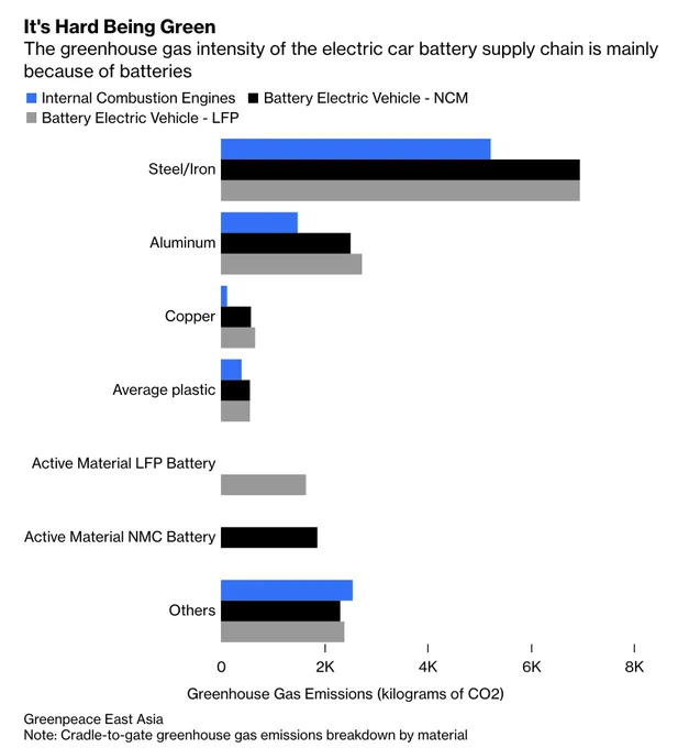 The greenhouse gas intensity of the electric car battery supply chain is mainly because of batteries.