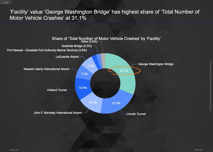 George Washington Bridge with highest share of motor vehicle crashes at 31%