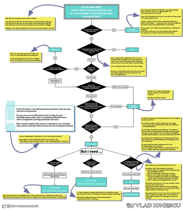 Flowchart titled "As of Late 2021, which AWS service should I use to run my new containerized app in production?", with a bunch of notes and comments. For a full-text version of the flowchart, see next Tweet (text would not fit here)!
